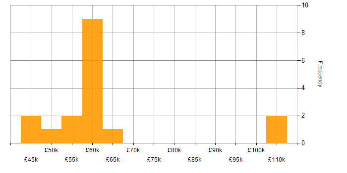 Salary histogram for Amazon CloudWatch in the North of England
