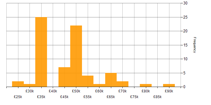 Salary histogram for Analytical Thinking in the North of England