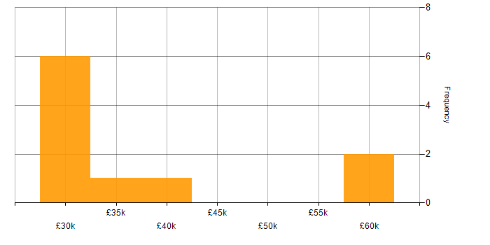 Salary histogram for Antivirus Management in the North of England
