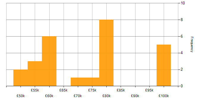 Salary histogram for Apache Airflow in the North of England