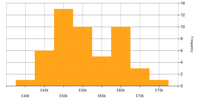 Salary histogram for API Development in the North of England