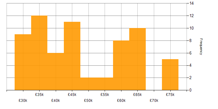 Salary histogram for API Integration in the North of England