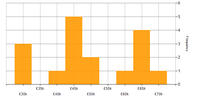 Salary histogram for API Testing in the North of England