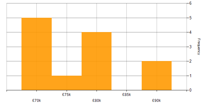 Salary histogram for Architecture Governance in the North of England