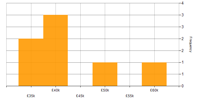 Salary histogram for Availability Management in the North of England