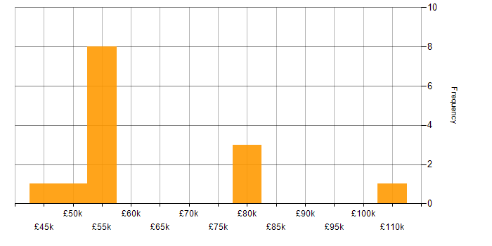 Salary histogram for AWS CDK in the North of England