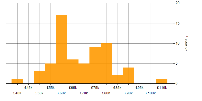 Salary histogram for AWS Engineer in the North of England