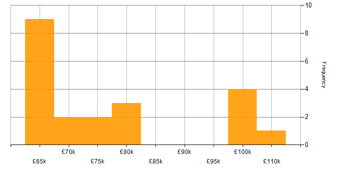 Salary histogram for Azure Architect in the North of England