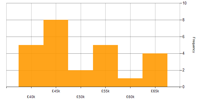 Salary histogram for Azure Infrastructure Engineer in the North of England