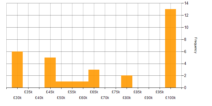 Salary histogram for Business Analytics in the North of England