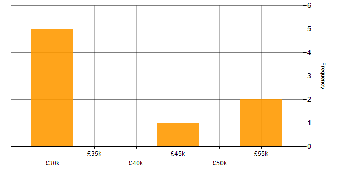 Salary histogram for Business Process Analyst in the North of England