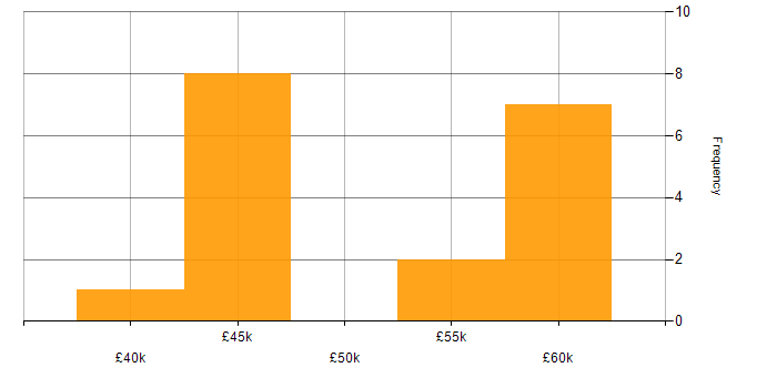 Salary histogram for C/C++ Software Engineer in the North of England