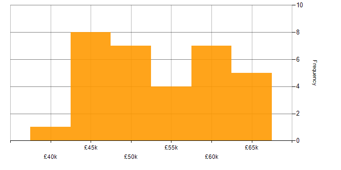 Salary histogram for C Software Engineer in the North of England