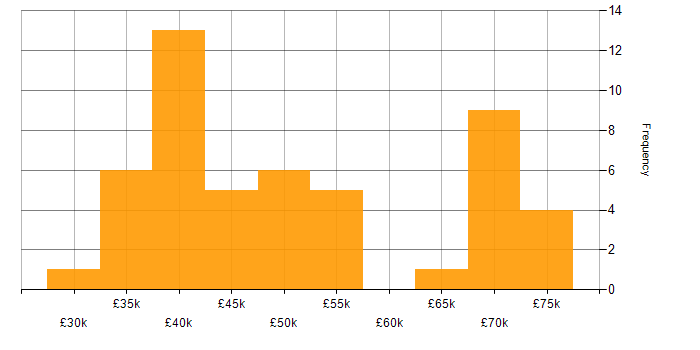 Salary histogram for Capacity Planning in the North of England