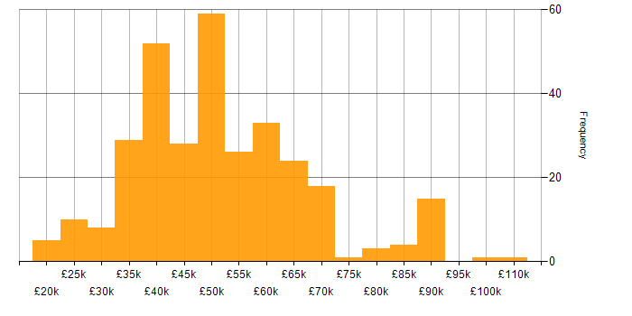 Salary histogram for Change Management in the North of England