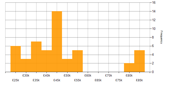 Salary histogram for Client Onboarding in the North of England