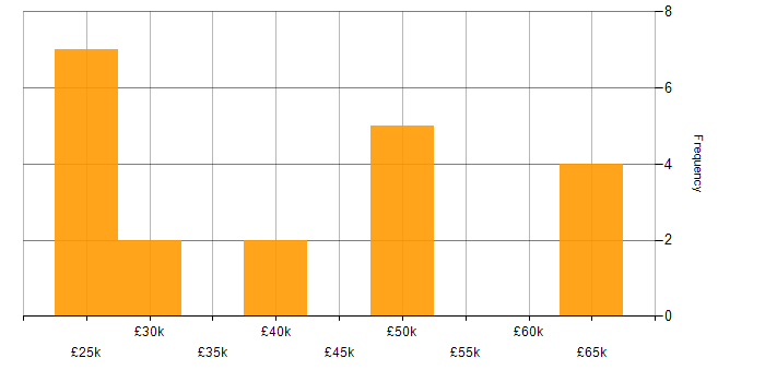 Salary histogram for Compliance Audit in the North of England