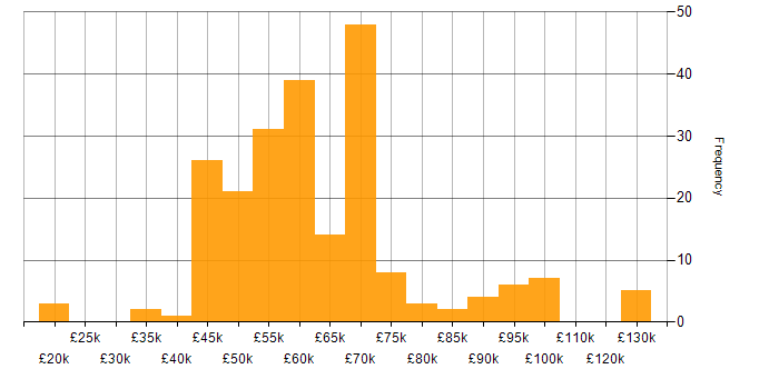 Salary histogram for Continuous Integration in the North of England