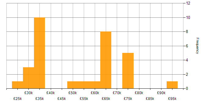 Salary histogram for Contract Management in the North of England