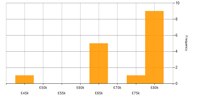 Salary histogram for Contracts Manager in the North of England