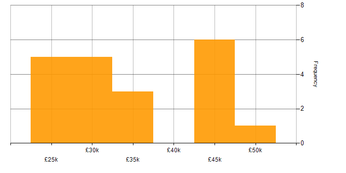 Salary histogram for Copywriting in the North of England