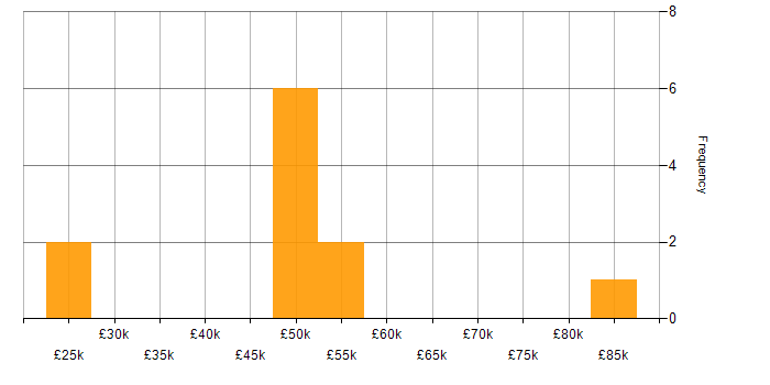 Salary histogram for Cost Control in the North of England