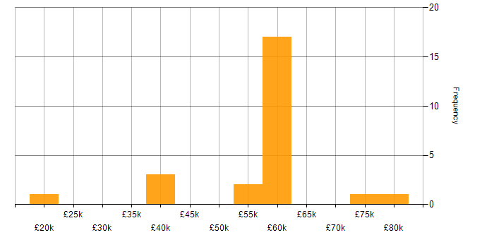 Salary histogram for Creative Problem-Solving in the North of England