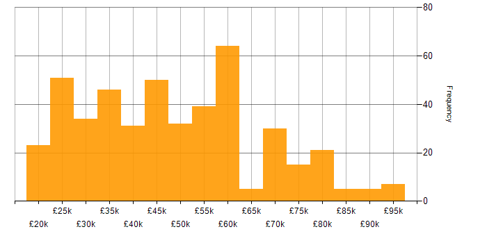 Salary histogram for CRM in the North of England