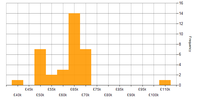Salary histogram for C# Software Engineer in the North of England