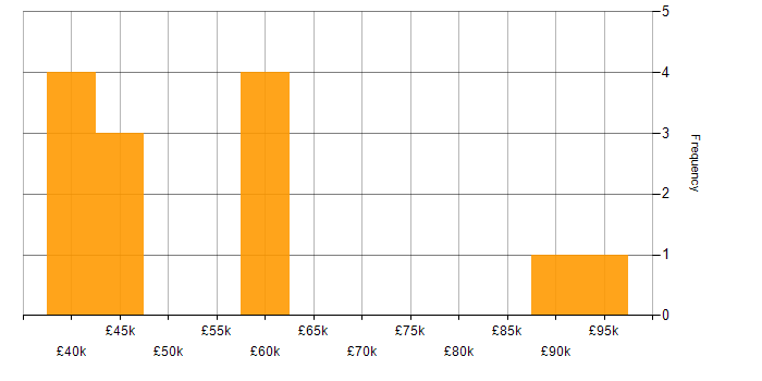 Salary histogram for Culture Change in the North of England