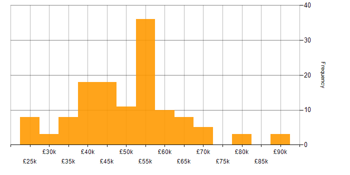 Salary histogram for Cyber Essentials in the North of England