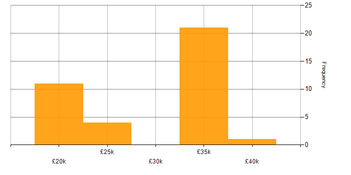 Salary histogram for Data Centre Engineer in the North of England