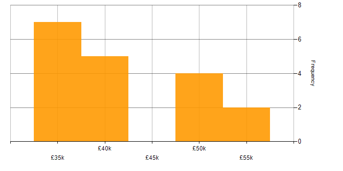 Salary histogram for Data Centre Operations in the North of England
