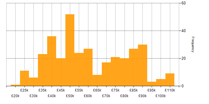 Salary histogram for Data Engineer in the North of England