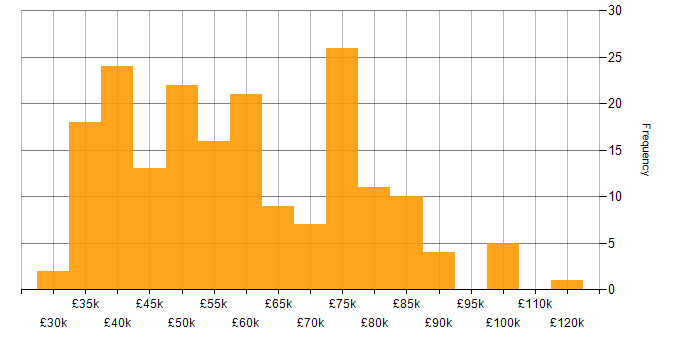 Salary histogram for Data Engineering in the North of England