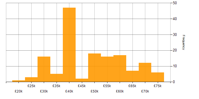 Salary histogram for Data Protection in the North of England