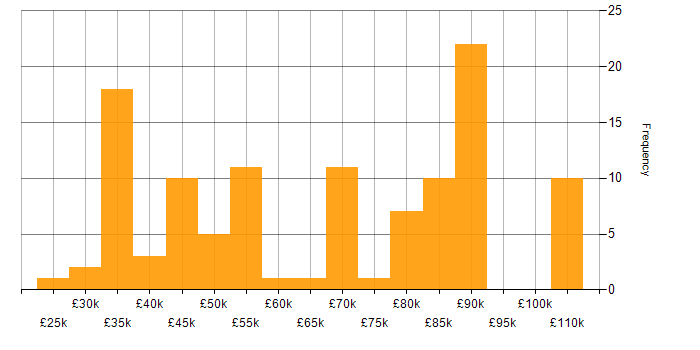 Salary histogram for Data Structures in the North of England