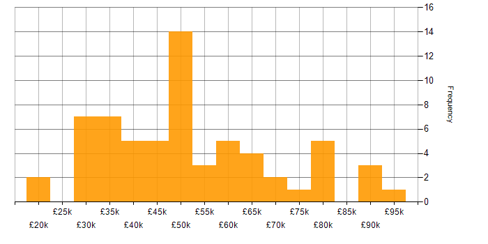 Salary histogram for Data-Driven Decision Making in the North of England