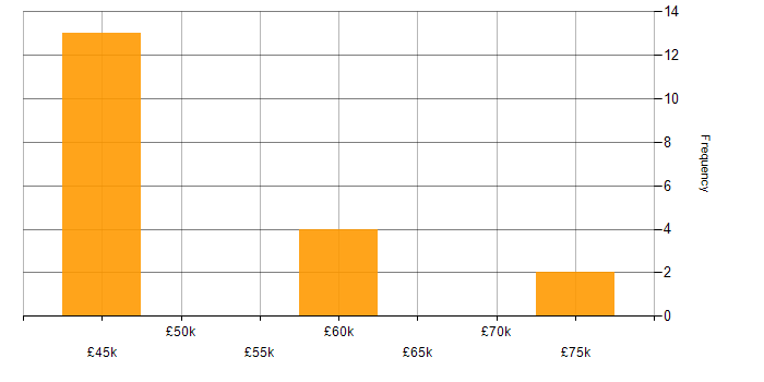Salary histogram for Database Engineer in the North of England