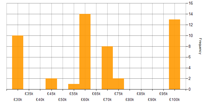 Salary histogram for DataOps in the North of England