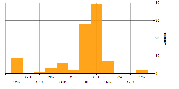 Salary histogram for DBA in the North of England