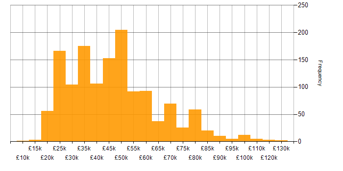 Salary histogram for Degree in the North of England
