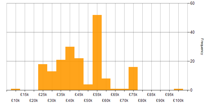 Salary histogram for Designer in the North of England