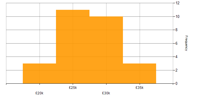 Salary histogram for Desktop Engineer in the North of England