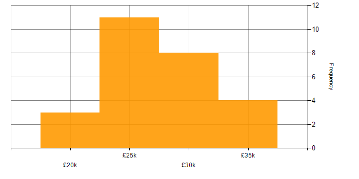 Salary histogram for Desktop Support in the North of England