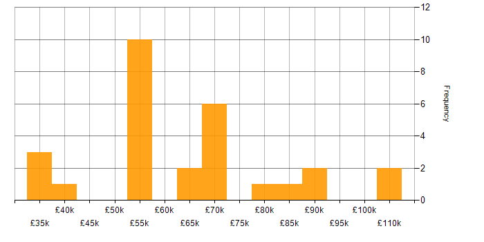 Salary histogram for DevSecOps in the North of England