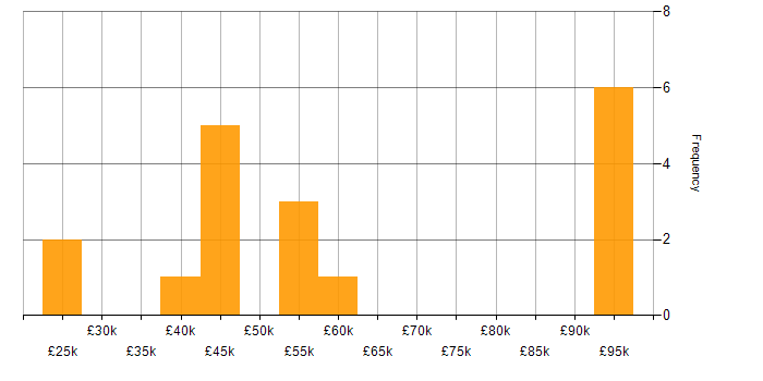 Salary histogram for Digital Transformation Strategy in the North of England