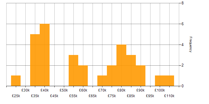 Salary histogram for Due Diligence in the North of England