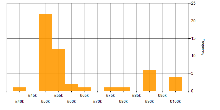 Salary histogram for DV Cleared in the North of England