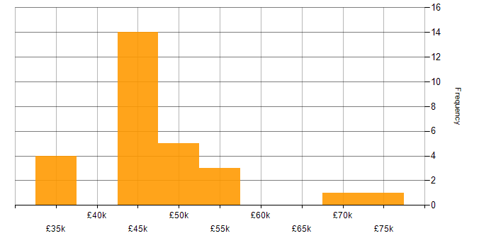 Salary histogram for Dynamics 365 Analyst in the North of England